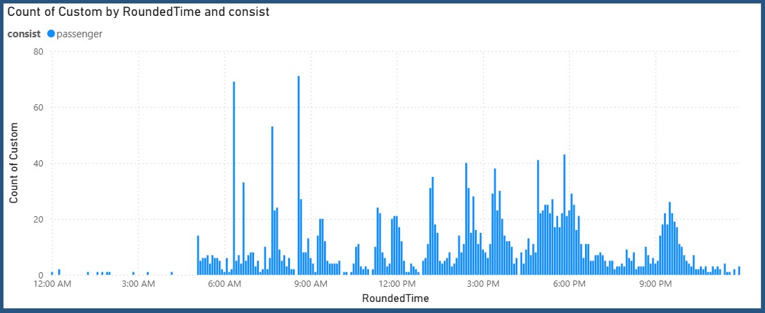 Passenger Sightings